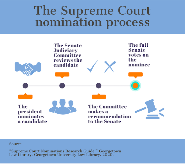 Too Afraid To Ask: Supreme Court nominations