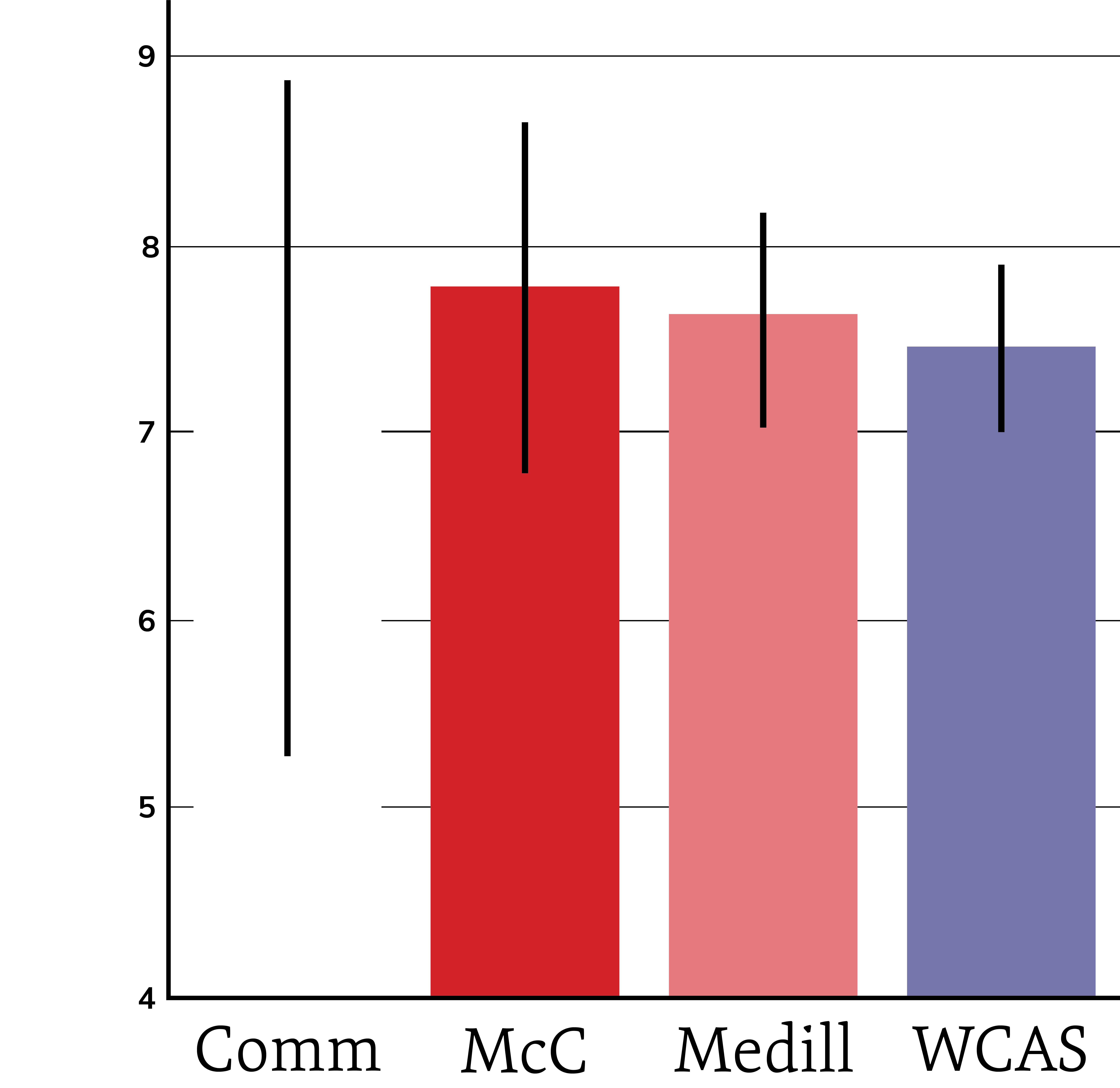 Bar graph shows the comfort level around talking about sex for students in different schools. Vertical black lines show the 95% confidence interval. The average for Communications is a little over 7, close to 8 for McCormick, and around 7.5 for Medill and Weinberg.