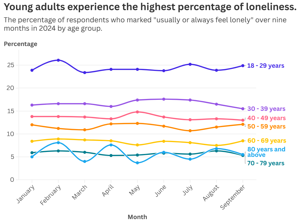 Loneliness in young adults might be a trend across generations